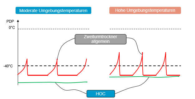 Warum HOC-Trommeltrockner hohe Druckluftqualität und Einsparpotenziale ...